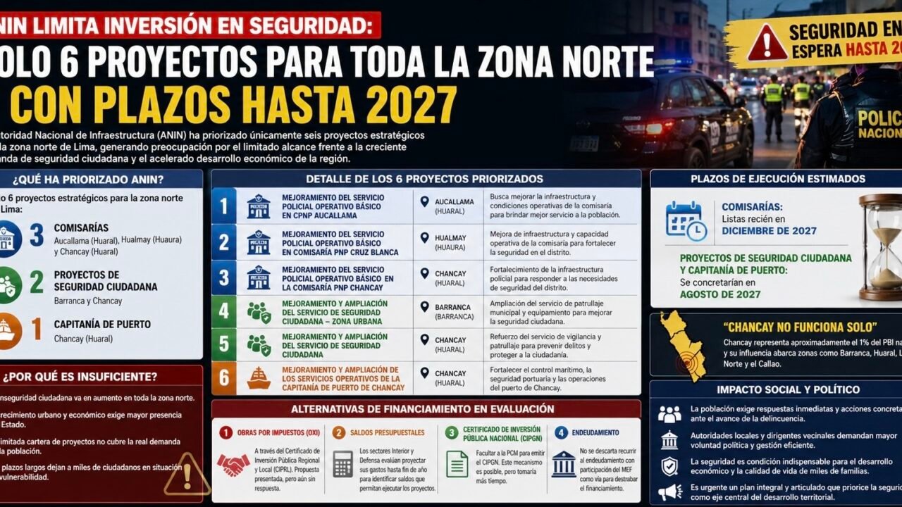 ANIN LIMITA INVERSIÓN EN SEGURIDAD: SOLO 6 PROYECTOS PARA TODA LA ZONA NORTE Y CON PLAZOS HASTA 2027