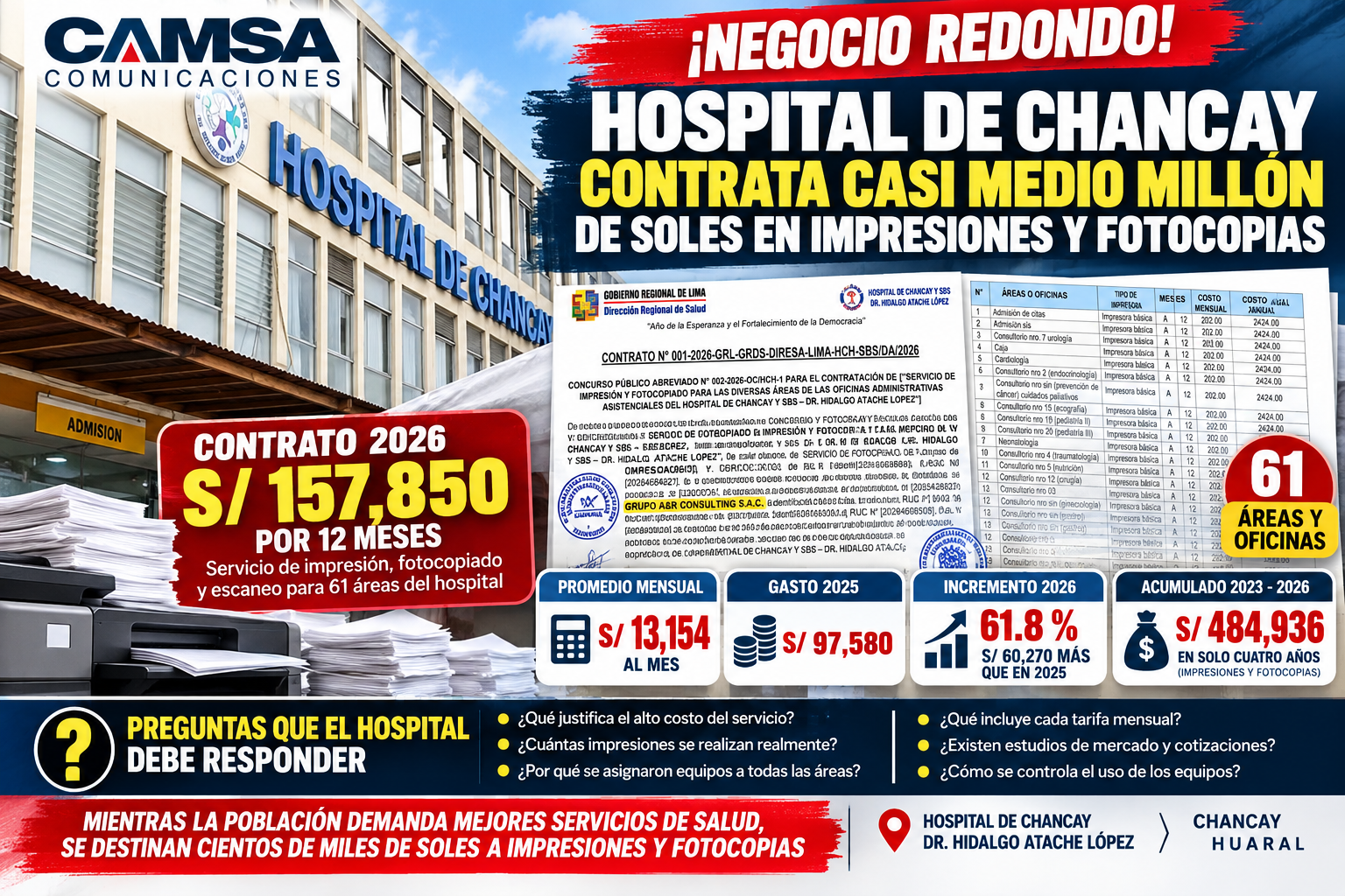¡CASI MEDIO MILLÓN DE SOLES EN IMPRESIONES! HOSPITAL DE CHANCAY CONTRATA S/ 157,850 PARA UN AÑO Y EL GASTO ACUMULADO EN CUATRO AÑOS LLEGARÍA A S/ 484,936